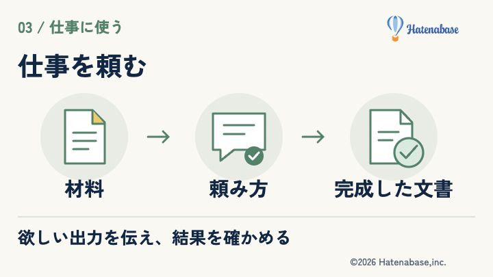 材料 → 頼み方 → 完成した文書。欲しい出力を伝え、結果を確かめる