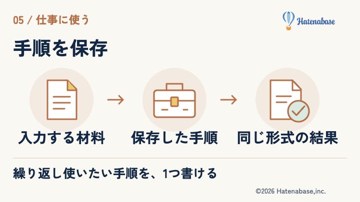 入力する材料 → 保存した手順 → 同じ形式の結果。繰り返し使いたい手順を、1つ書ける
