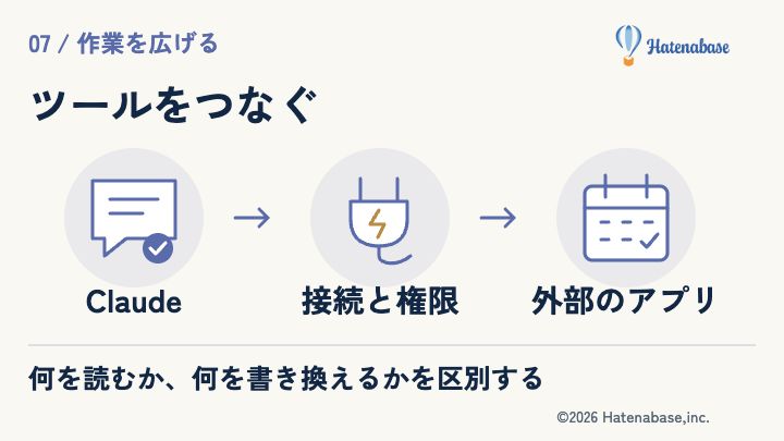 Claude → 接続と権限 → 外部のアプリ。何を読むか、何を書き換えるかを区別する