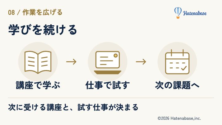 講座で学ぶ → 仕事で試す → 次の課題へ。次に受ける講座と、試す仕事が決まる