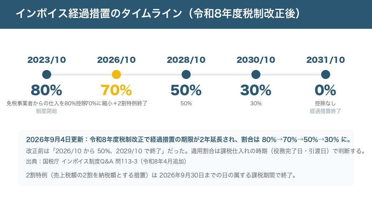 インボイス制度のタイムライン。2023/10制度開始、〜2026/9まで免税仕入80%控除、2026/10で経過措置が70%に縮小＋2割特例終了、2028/10に50%、2030/10に30%、2031/10で経過措置終了（令和8年度税制改正後の日程）