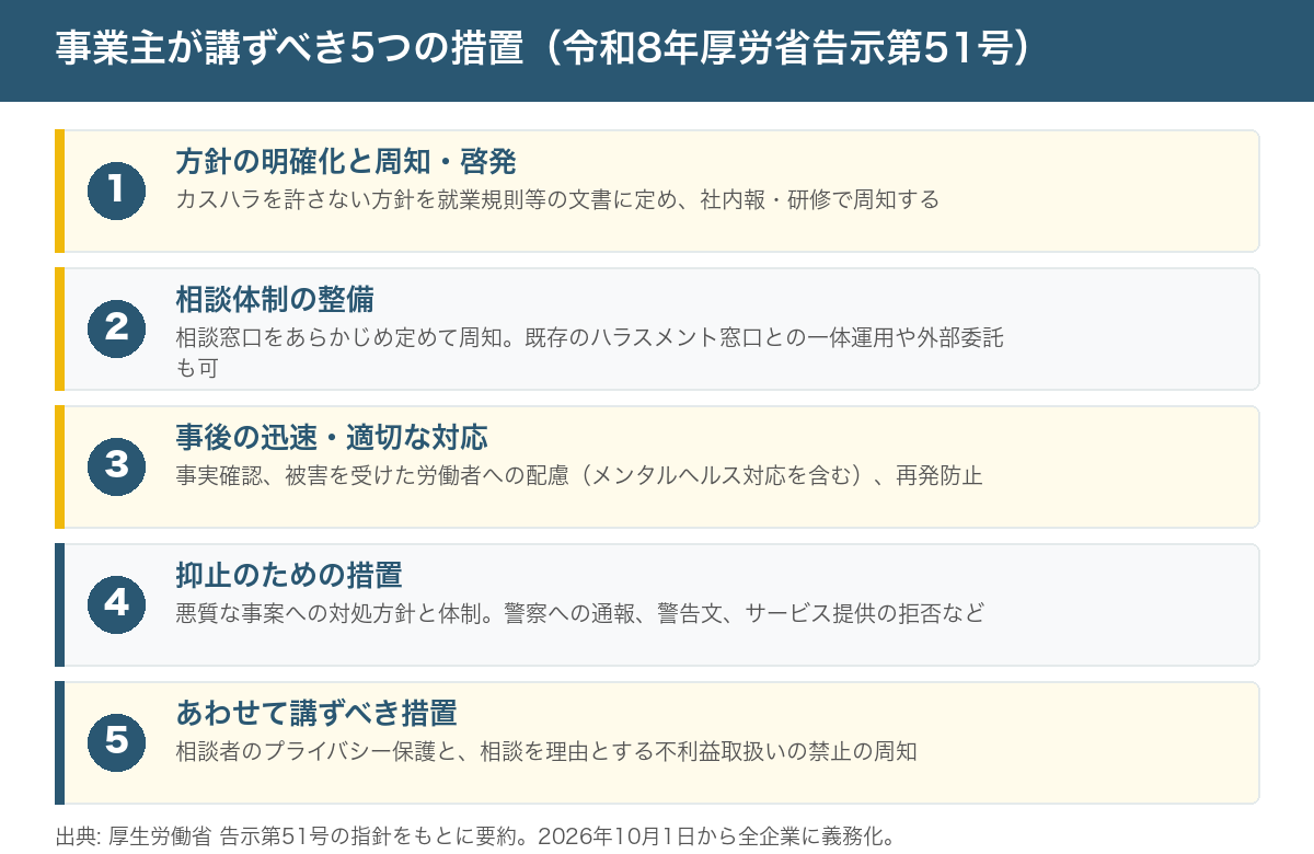 事業主が講ずべき5つの措置。1 方針の明確化と周知・啓発、2 相談体制の整備、3 事後の迅速・適切な対応、4 抑止のための措置、5 プライバシー保護と不利益取扱い禁止の周知