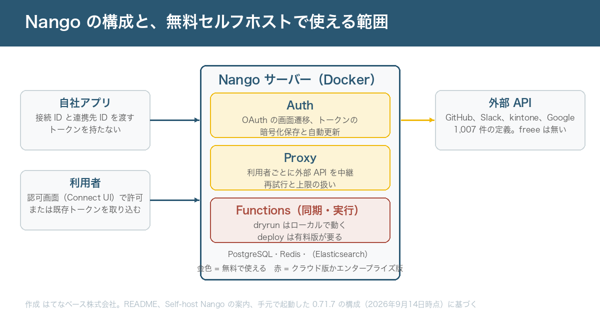 Nango の構成図。左に自社アプリと利用者、中央に Nango サーバー（Auth・Proxy・Functions）、右に GitHub や Slack などの外部 API。下に PostgreSQL、Redis、Elasticsearch。無料セルフホストで使えるのは Auth と Proxy で、Functions の定期実行はクラウドかエンタープライズ版が要る。