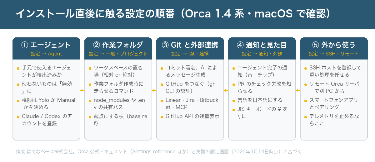 インストール直後に触る設定の順番を5列で示した図。①エージェント（設定→Agent。手元で使えるエージェントが検出済みか、使わないものは無効に、権限は Yolo か Manual かを決める、Claude / Codex のアカウントを登録）②作業フォルダ（設定→一般・プロジェクト。ワークスペースの置き場、作業フォルダ作成時に走らせるコマンド、node_modules や .env の共有パス、起点にする枝）③Git と外部連携（設定→Git・連携。コミット署名と AI によるメッセージ生成、GitHub をつなぐ、Linear・Jira・Bitbucket・MCP、GitHub API の残量表示）④通知と見た目（設定→通知・外観。エージェント完了の通知、PR のチェック失敗、言語を日本語に、JIS キーボードの円記号）⑤外から使う（設定→SSH・リモート。SSH ホスト、リモート Orca サーバー、スマートフォンアプリ、テレメトリ）