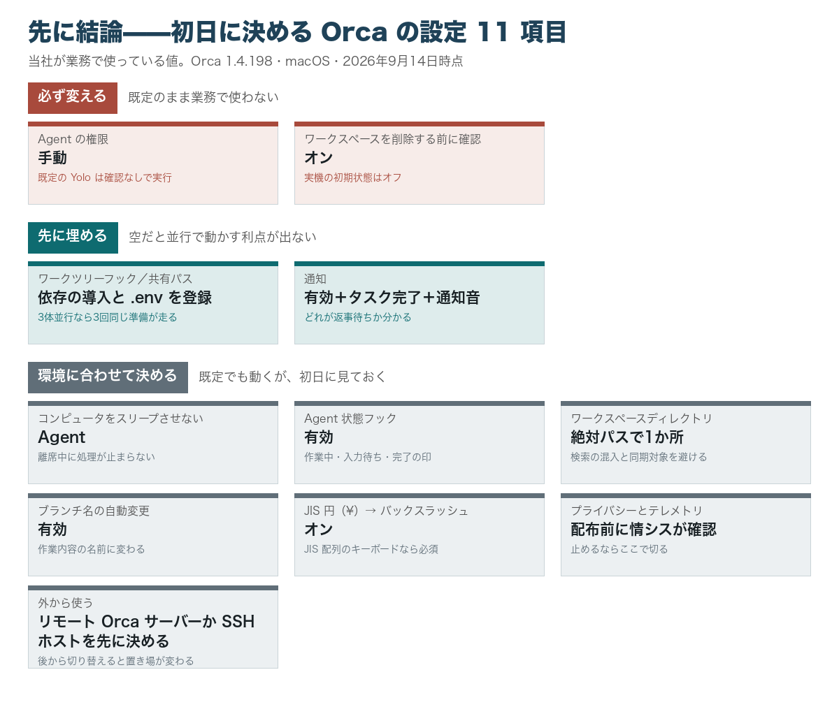 Orca で初日に決める設定 11 項目を3つの帯に分けた図。必ず変える2つ（Agent の権限を手動に、ワークスペースを削除する前に確認をオン）、先に埋める2つ（ワークツリーフックと共有パスに依存の導入と .env を登録、通知を有効＋タスク完了＋通知音）、環境に合わせて決める7つ（スリープさせないを Agent、Agent 状態フックを有効、ワークスペースディレクトリを絶対パスで1か所、ブランチ名の自動変更を有効、JIS 円からバックスラッシュをオン、テレメトリは配布前に情シスが確認、外から使う方式はリモート Orca サーバーか SSH ホストを先に決める）
