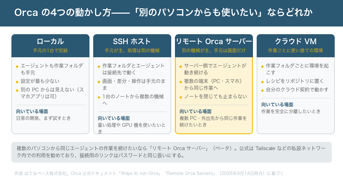 Orca の4つの動かし方を4列で比較した図。ローカル（手元の1台で完結。エージェントも作業フォルダも手元、設定が最も少ない、別の PC からは見えない（スマホアプリは可）。向いているのは日常の開発とまず試すとき）、SSH ホスト（手元が主、処理は別の機械。作業フォルダとエージェントは接続先で動く、画面・差分・操作は手元のまま、1台のノートから複数の機械へ。向いているのは重い処理や GPU 機）、リモート Orca サーバー（別の機械が主、手元は画面だけ。サーバー側でエージェントが動き続ける、複数の端末から同じ作業へ、ノートを閉じても止まらない。向いているのは複数 PC・外出先から同じ作業を続けたいとき。この列だけ強調されている）、クラウド VM（作業ごとに使い捨ての環境。作業フォルダごとに環境を起こす、レシピをリポジトリに置く、自分のクラウド契約で動かす。向いているのは作業を完全に分離したいとき）。下部に、複数のパソコンから同じ作業を続けたいならリモート Orca サーバー（ベータ）で、公式は私設ネットワーク内での利用を勧め、接続用リンクはパスワードと同じ扱いにする、という注記