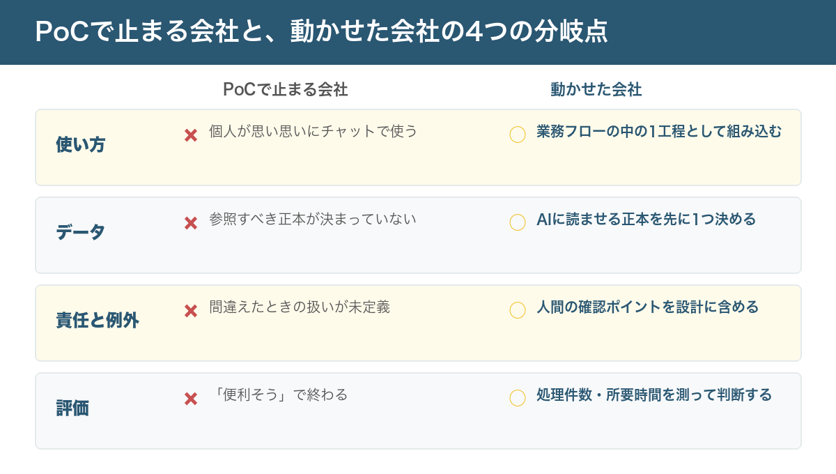 PoCで止まる会社と動かせた会社の4つの分岐点。使い方は個人チャット利用か業務フローへの組み込みか、データは正本の有無、責任と例外は人間の確認ポイントの設計、評価は計測の有無で分かれる