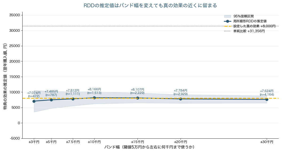 閾値の前後に使う範囲を 3 千円から 3 万円まで変えても、RDD の推定値は設定した真の効果 +8,000 円の近くに留まる