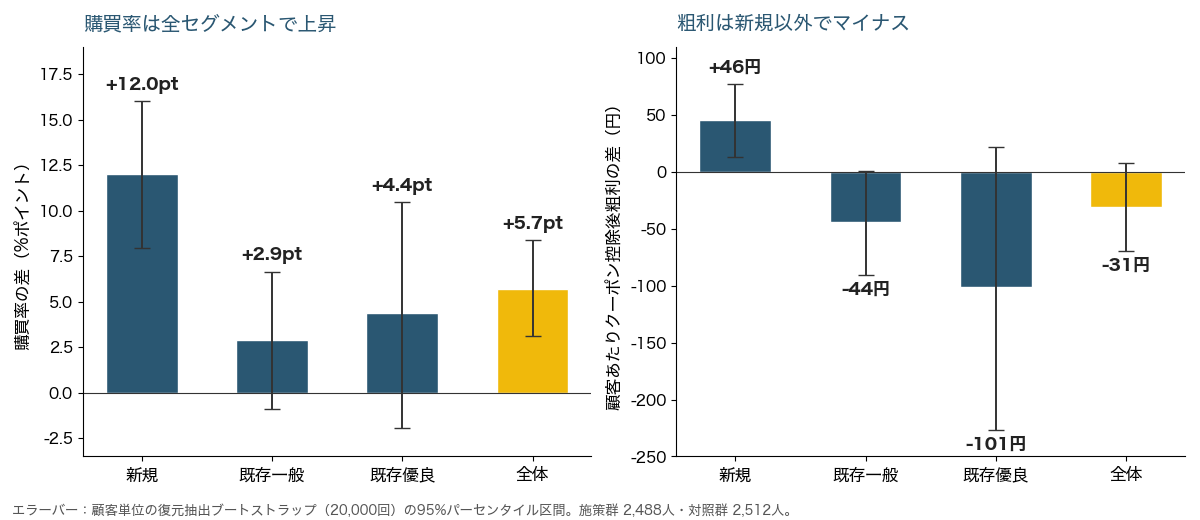 セグメント別の購買率差と粗利差。エラーバーは顧客ブートストラップの 95% 区間。粗利が区間ごと正なのは新規（+13〜+77 円）のみ