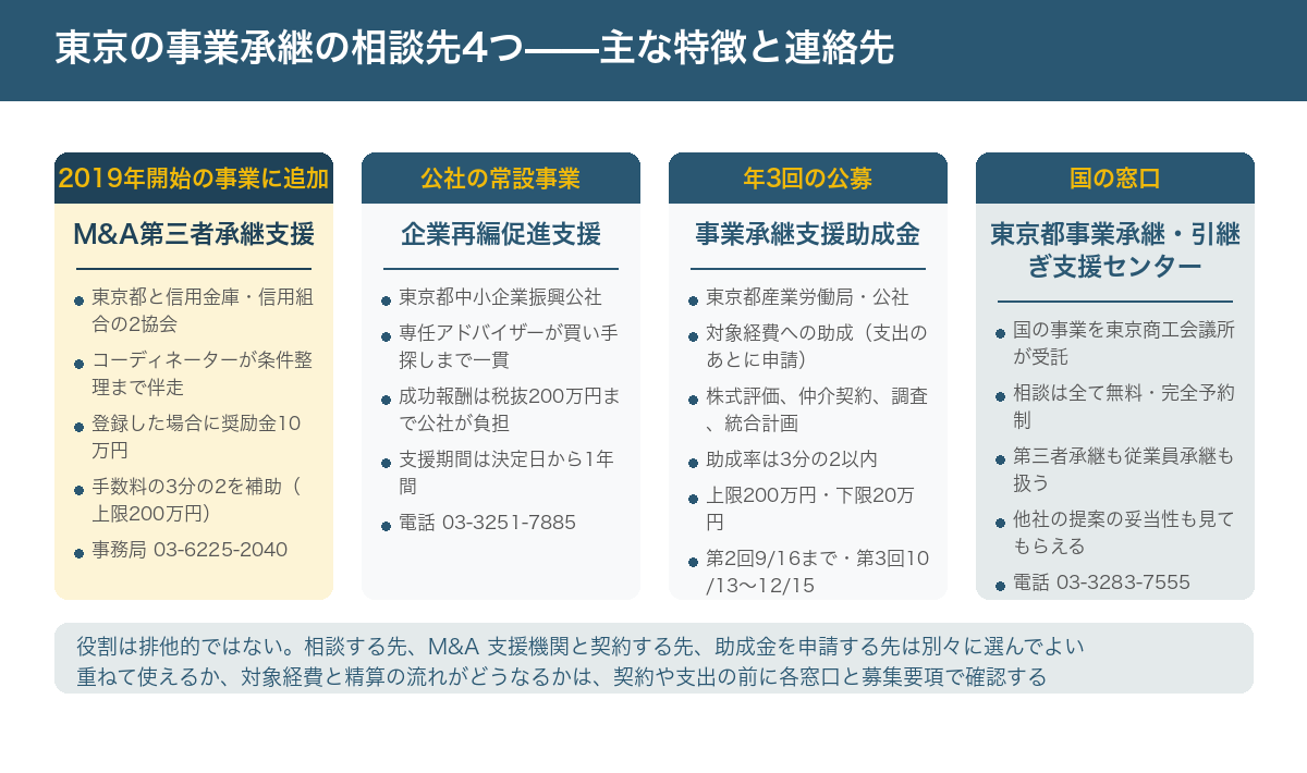 東京の事業承継の相談先4つの比較図。2019年からの事業に追加されたM&A第三者承継支援、東京都中小企業振興公社の企業再編促進支援、年3回公募の事業承継支援助成金、国の東京都事業承継・引継ぎ支援センターについて、運営主体・主な特徴・お金の条件・連絡先を並べたもの。役割は排他的ではなく重なる部分がある