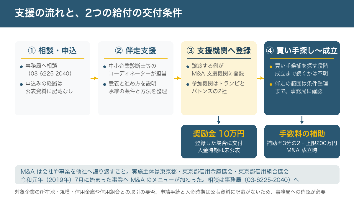2019年から続く事業承継支援事業に加わったM&Aメニューの流れの図。①事務局へ相談(申込みの経路は要確認)、②中小企業診断士等のコーディネーターがM&Aの意義と進め方を説明し承継の条件と方法を整理、③譲渡する側がM&A支援機関(トランビ・バトンズ)に登録した場合に奨励金10万円、④M&A成立時に手数料へ補助率3分の2・上限200万円の補助。入金の時期は公表されていない