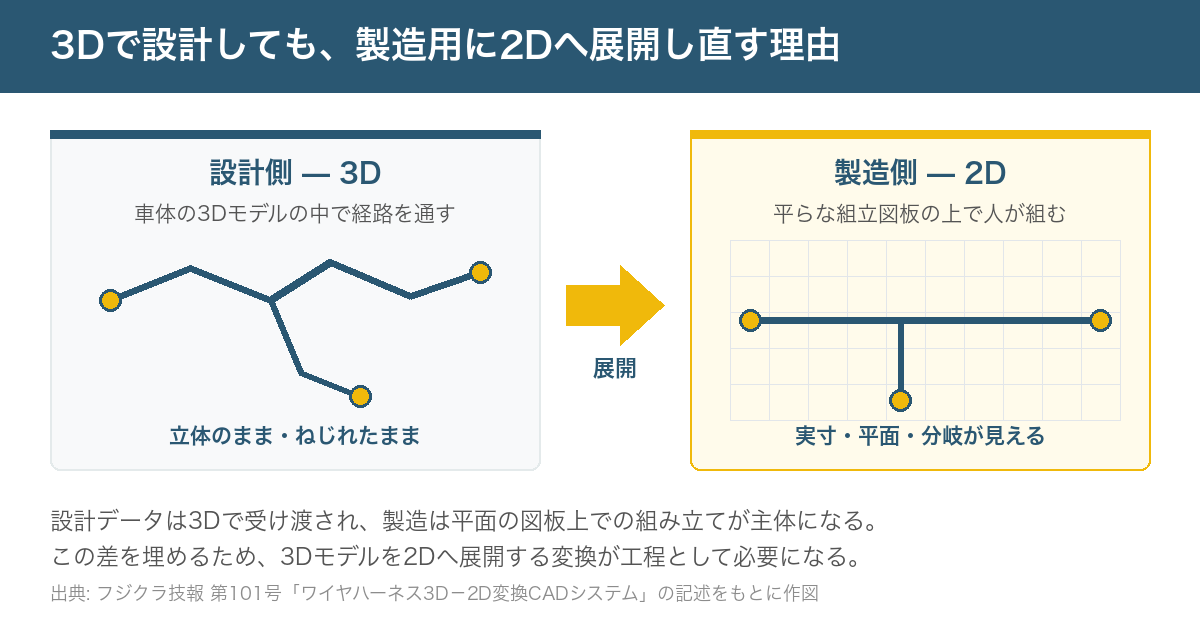 左に3Dで立体的にねじれた状態のハーネス経路、右に平らな組立図板の上に展開された2D製造図面を並べ、両者を「展開」の矢印で結んだ図