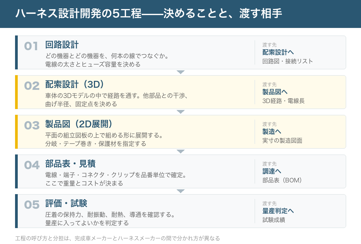 ハーネス設計開発の5工程。回路設計、配索設計、製品図、部品表・見積、評価・試験の順に、各工程で決めることと次工程へ渡す成果物を示した図