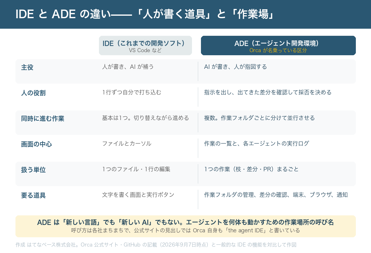 IDE と ADE を6項目で比較した表形式の図。主役は IDE が「人が書き、AI が補う」、ADE が「AI が書き、人が指図する」。人の役割は IDE が「1行ずつ自分で打ち込む」、ADE が「指示を出し、出てきた差分を確認して採否を決める」。同時に進む作業は IDE が「基本は1つ」、ADE が「複数。作業フォルダごとに分けて並行させる」。画面の中心は IDE が「ファイルとカーソル」、ADE が「作業の一覧と各エージェントの実行ログ」。扱う単位は IDE が「1つのファイル・1行の編集」、ADE が「1つの作業(枝・差分・PR)まるごと」。要る道具は IDE が「文字を書く画面と実行ボタン」、ADE が「作業フォルダの管理・差分の確認・端末・ブラウザ・通知」。下部に、呼び方は各社まちまちで公式サイトの見出しでは Orca 自身も the agent IDE と書いている、という注記がある