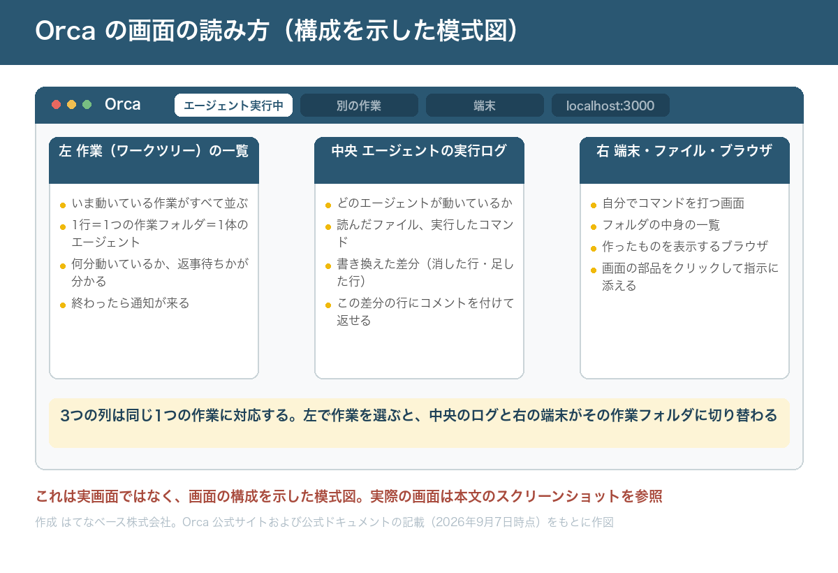 Orca の画面構成を3列で示した模式図。上部にウィンドウの見出しと4つのタブ(エージェント実行中・別の作業・端末・localhost:3000)。左の列は「作業(ワークツリー)の一覧」で、いま動いている作業がすべて並ぶ、1行が1つの作業フォルダで1体のエージェントに対応する、何分動いているか返事待ちかが分かる、終わったら通知が来る。中央の列は「エージェントの実行ログ」で、どのエージェントが動いているか、読んだファイルと実行したコマンド、書き換えた差分、差分の行にコメントを付けて返せる。右の列は「端末・ファイル・ブラウザ」で、自分でコマンドを打つ画面、フォルダの中身の一覧、作ったものを表示するブラウザ、画面の部品をクリックして指示に添える機能。下部に、3つの列は同じ1つの作業に対応し、左で作業を選ぶと中央と右がその作業フォルダに切り替わる、と書かれている