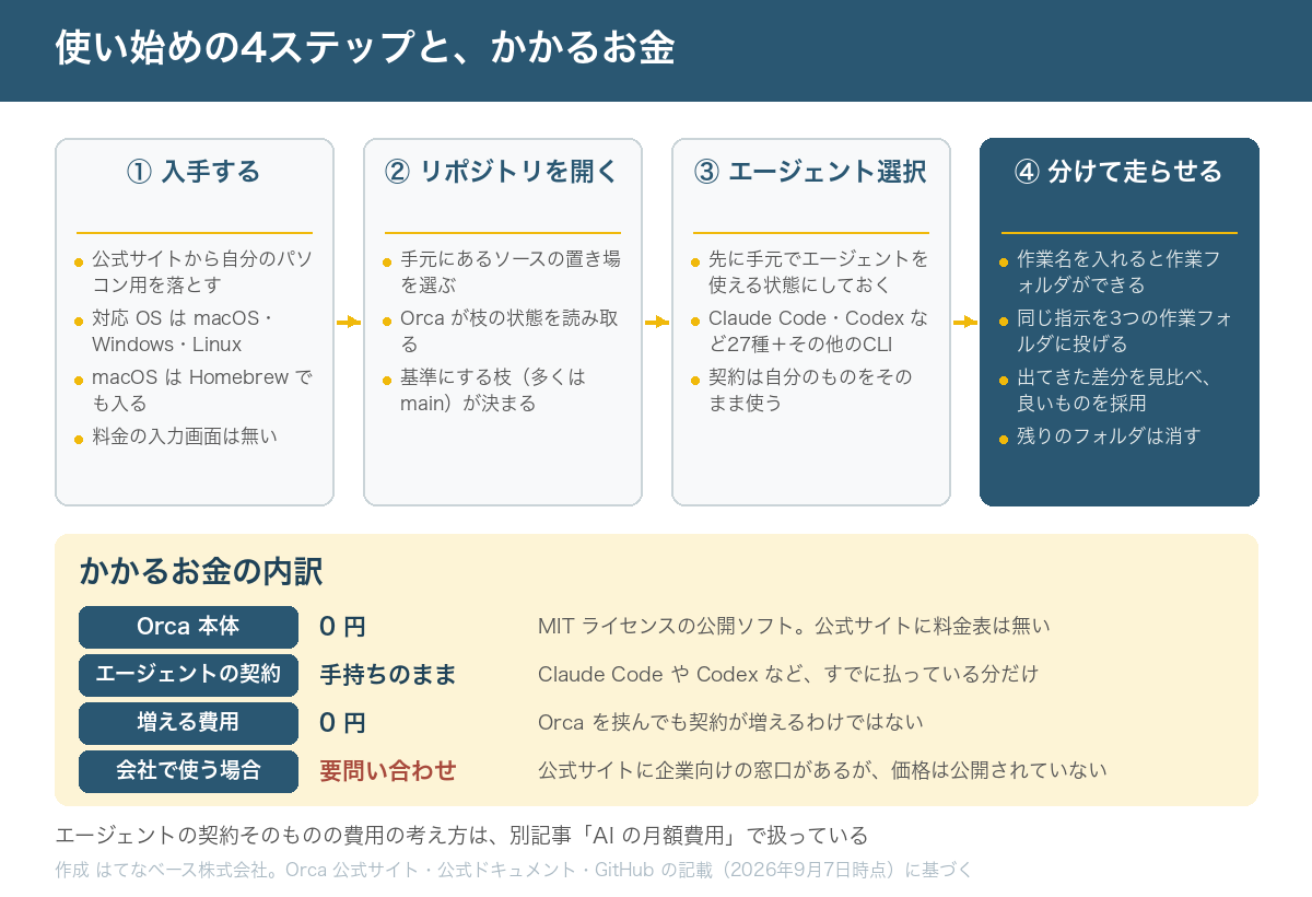 使い始めの4ステップと費用の内訳を示した図。①入手する(公式サイトから自分のパソコン用を落とす、対応 OS は macOS・Windows・Linux、macOS は Homebrew でも入る、料金の入力画面は無い)②リポジトリを開く(手元にあるソースの置き場を選ぶ、Orca が枝の状態を読み取る、基準にする枝が決まる)③エージェントを選ぶ(先に手元でエージェントを使える状態にしておく、Claude Code や Codex など27種+その他の CLI、契約は自分のものをそのまま使う)④作業を分けて走らせる(作業名を入れると作業フォルダができる、同じ指示を3つの作業フォルダに投げる、出てきた差分を見比べ良いものを採用、残りのフォルダは消す)。下部に費用の内訳として、Orca 本体 0 円、エージェントの契約は手持ちのまま、増える費用 0 円、会社で使う場合は要問い合わせ、と並ぶ