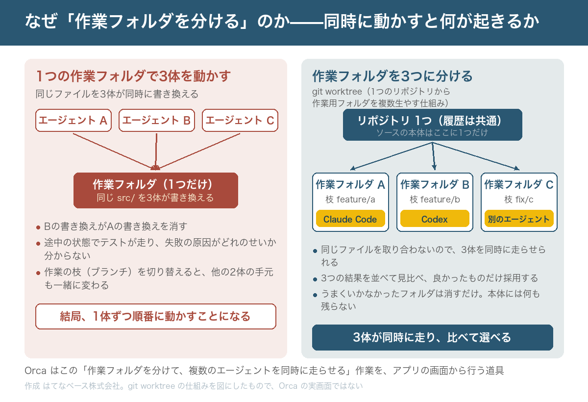 左右に分けた比較図。左は「1つの作業フォルダで3体を動かす」場合で、エージェント A・B・C の3つの箱から矢印が1つの作業フォルダへ集まっており、Bの書き換えがAの書き換えを消す、途中の状態でテストが走って失敗の原因が分からない、作業の枝を切り替えると他の2体の手元も変わる、という3つの問題が並び、結局1体ずつ順番に動かすことになると結ばれている。右は「作業フォルダを3つに分ける」場合で、上に1つのリポジトリの箱があり、そこから作業フォルダ A(枝 feature/a・Claude Code)、B(枝 feature/b・Codex)、C(枝 fix/c・別のエージェント)の3つへ矢印が伸び、同じファイルを取り合わない、3つの結果を見比べて良かったものだけ採用する、失敗したフォルダは消すだけ、と並び、3体が同時に走り比べて選べると結ばれている