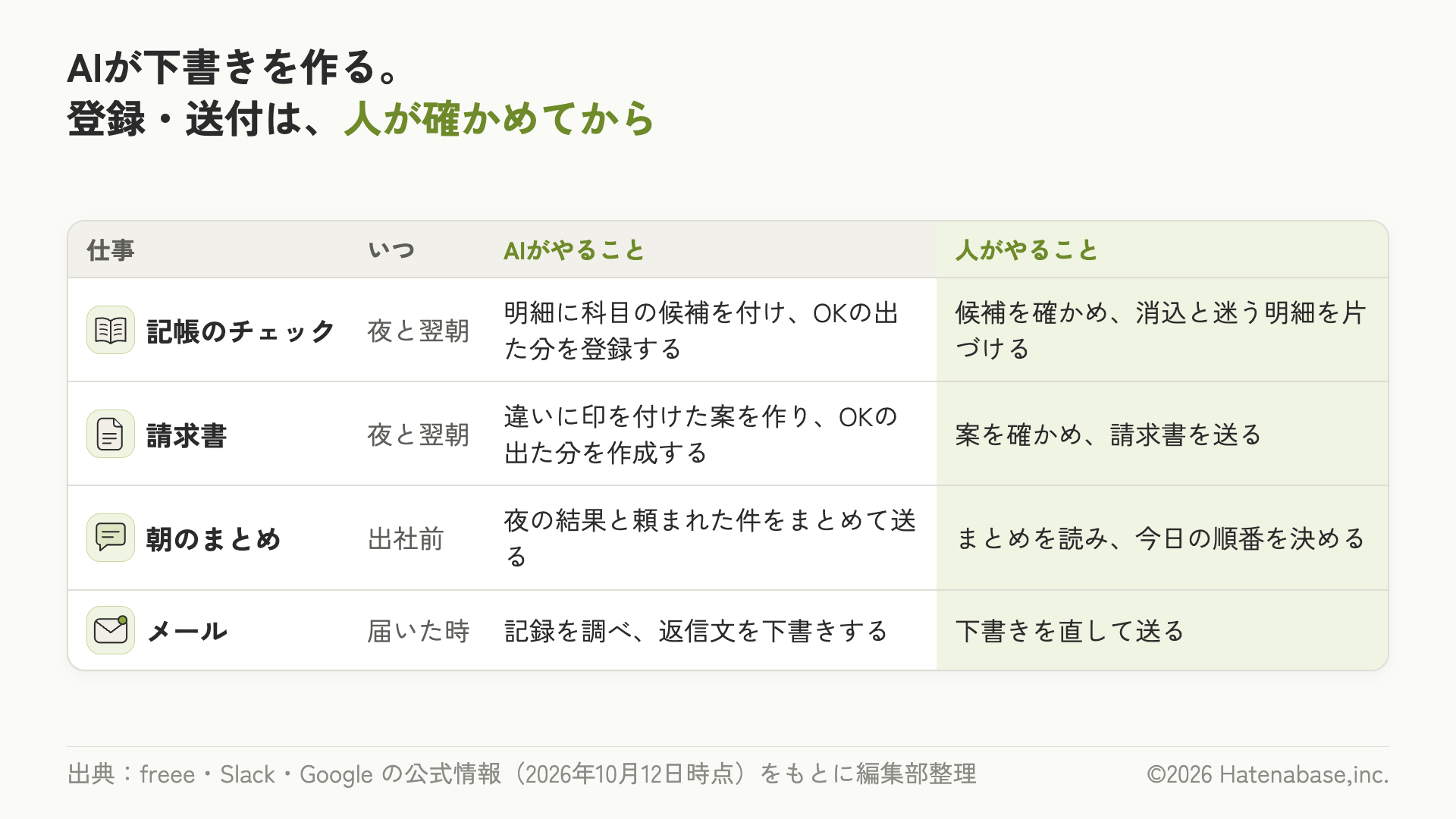 記帳のチェック、請求書、朝のまとめ、メールの4つの仕事について、いつ動くか、AIがやること、人がやることを並べた表の図