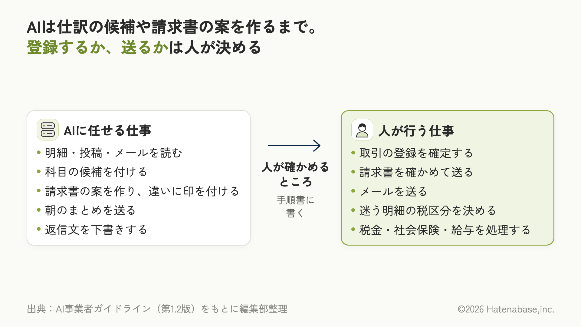 AIに任せる仕事（明細・投稿・メールを読む、科目の候補を付ける、請求書の案を作って違いに印を付ける、朝のまとめを送る、返信文を下書きする）と、人が行う仕事（取引の登録を確定する、請求書を確かめて送る、メールを送る、税区分など迷う明細を決める、税金・社会保険・給与を処理する）を左右に分けた図