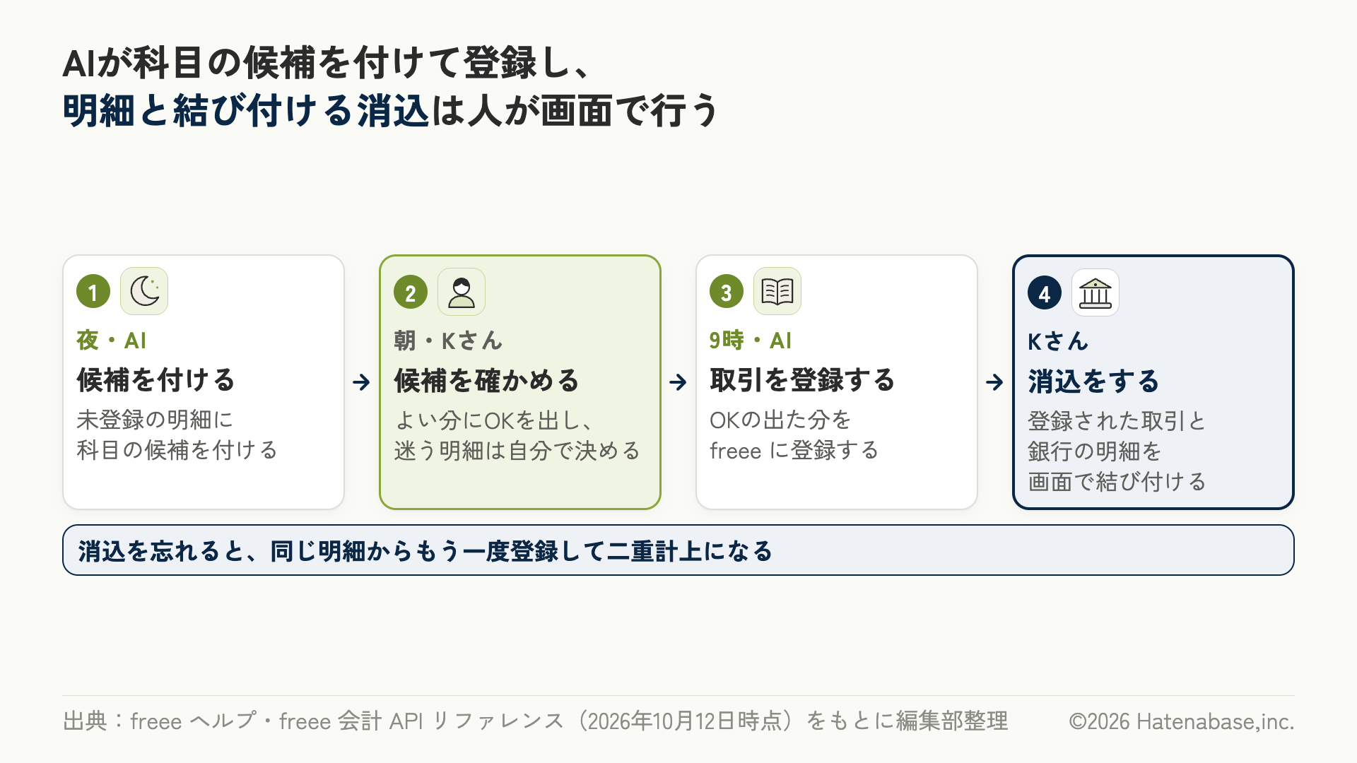 記帳のチェックの流れ。1 夜にAIが未登録の明細に科目の候補を付ける、2 朝にKさんが候補を確かめてOKを出す、3 9時にAIがOKの出た分を freee に登録する、4 Kさんが登録された取引と銀行の明細を画面で結び付ける消込をする。消込を忘れると二重計上になる