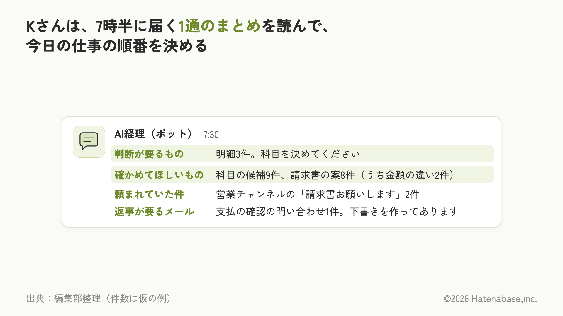 Slack に7時半に届く朝のまとめの見本。判断が要る明細3件、確かめてほしい科目の候補9件と請求書の案8件、営業チャンネルで頼まれていた請求書2件、返事が要るメール1件（下書きあり）を、判断が要るものから順に並べている（件数は仮の例）