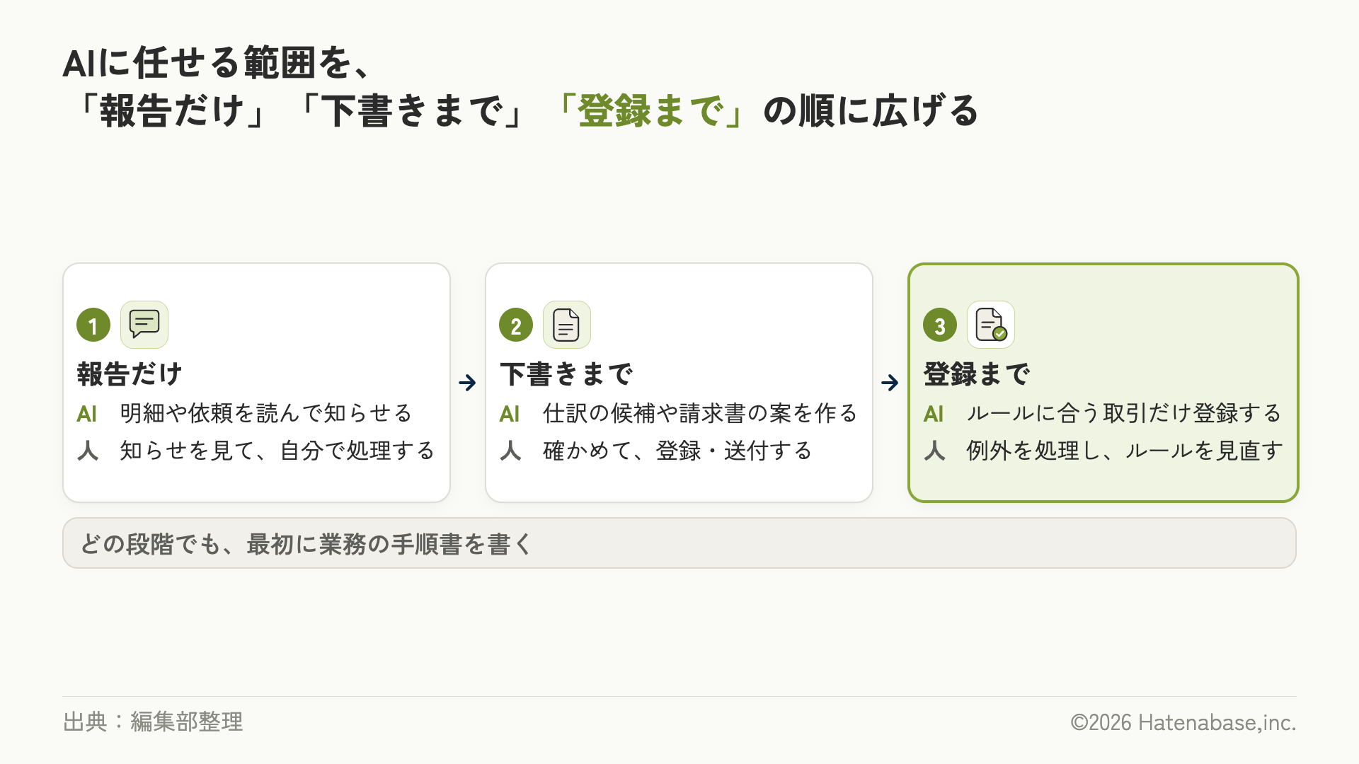 AIに任せる範囲を、1 報告だけ（AIが読んでまとめ、知らせる）、2 下書きまで（AIが仕訳の候補や請求書の案を作り、人が確かめて登録・送付する）、3 登録まで（AIがルールに合う取引だけ登録し、人は例外を処理し、ルールを見直す）の3段階で広げる図