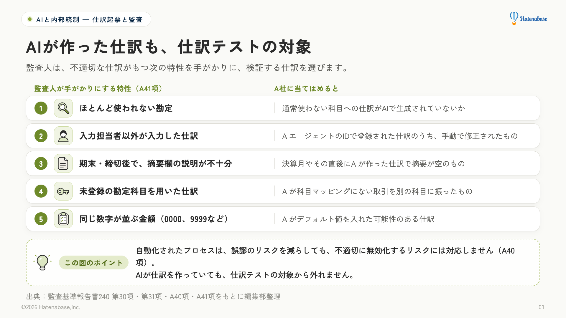AIが作った仕訳も仕訳テストの対象になることを示す図。監基報240 A41項が挙げる5つの特性（ほとんど使われない勘定、入力担当者以外が入力した仕訳、期末・締切後で摘要欄の説明が不十分、未登録の勘定科目、同じ数字が並ぶ金額）を、A社のAIエージェントの仕訳に当てはめた例と並べている