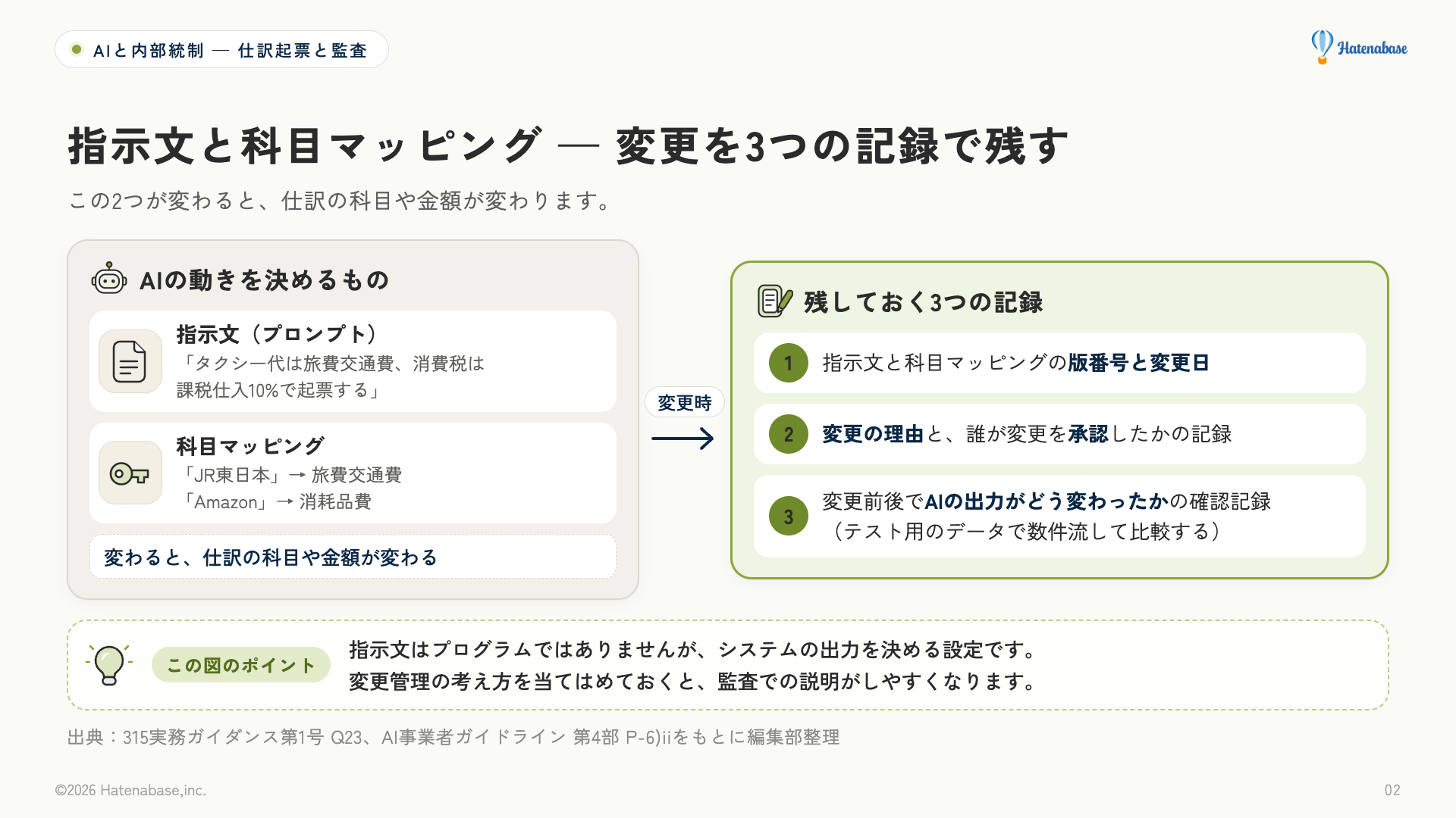 指示文と科目マッピングの変更管理の図。AIの動きを決める指示文と科目マッピングが変わると仕訳の科目や金額が変わるため、変更時に版番号と変更日、変更の理由と承認者、変更前後のAIの出力の確認記録の3つを残す