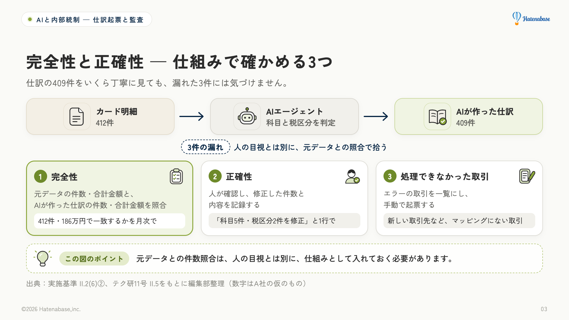 完全性と正確性を仕組みで確かめる3つの方法の図。カード明細412件に対しAIが作った仕訳が409件で3件の漏れがあり、仕訳を目視しても気づけない。1 完全性は件数・合計金額の照合、2 正確性は人の確認と修正件数の記録、3 処理できなかった取引はエラー一覧からの手動起票