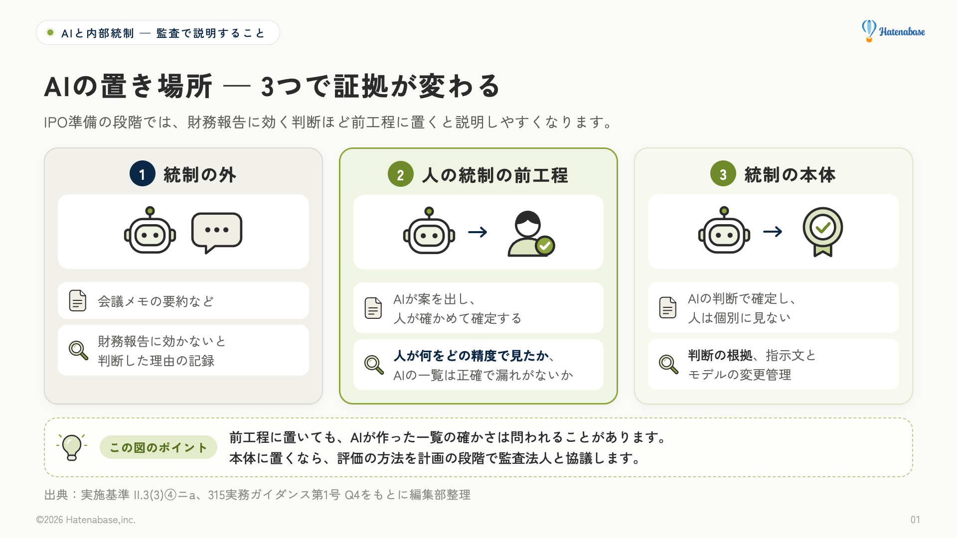 AIの置き場所を3つに分けた図。統制の外（会議メモの要約など）、人の統制の前工程（AIが案を出し人が確かめて確定）、統制の本体（AIの判断で確定し人は個別に見ない）。前工程は人が何をどの精度で見たかとAIの一覧の正確性、本体は判断の根拠と変更管理が問われやすい