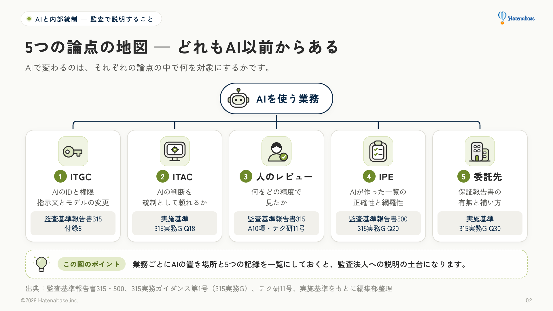5つの論点の地図。AIを使う業務を中心に、ITGC（AIのIDと権限、指示文とモデルの変更）、ITAC（AIの判断を統制として頼れるか）、人のレビュー（何をどの精度で見たか）、IPE（AIが作った一覧の正確性と網羅性）、委託先（保証報告書の有無と補い方）