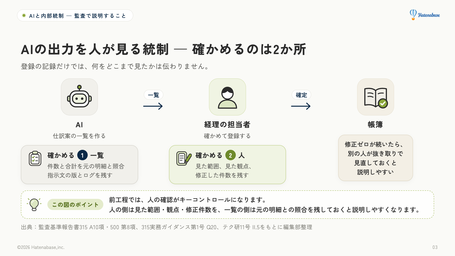 AIの出力を人が確かめる統制で確かめる2か所の図。AIが仕訳案の一覧を作り、担当者が確かめて登録する。一覧の側では件数と合計を元の明細と照合し指示文の版とログを残す。人の側では見た範囲、見た観点、修正した件数を残す