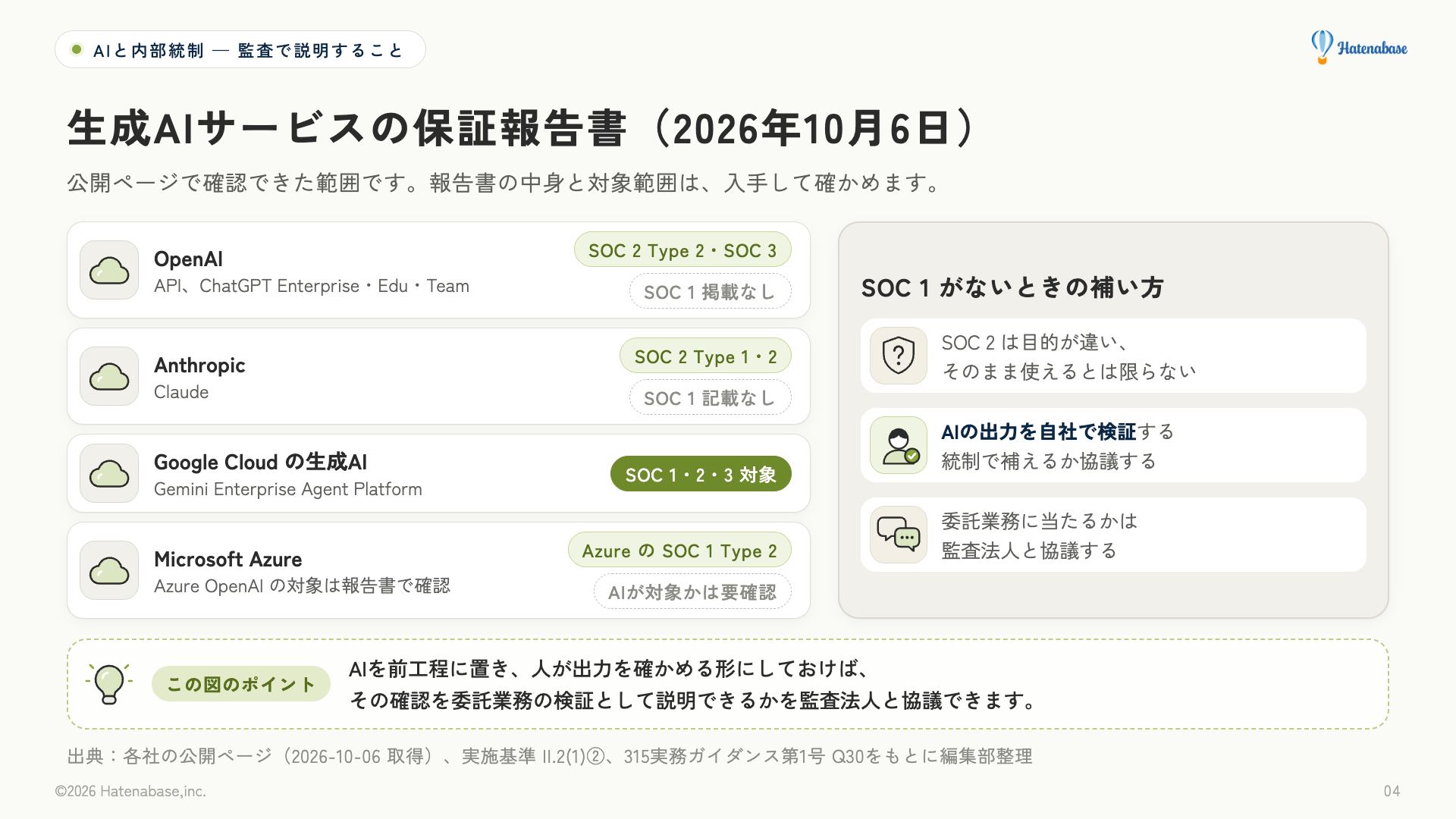 生成AIサービスの保証報告書の確認状況（2026年10月6日時点）と、SOC 1がない場合の補い方の図。SOC 2は目的が違いそのまま使えるとは限らない。AIの出力を自社で検証する統制で補えるかと、委託業務に当たるかは監査法人と協議する