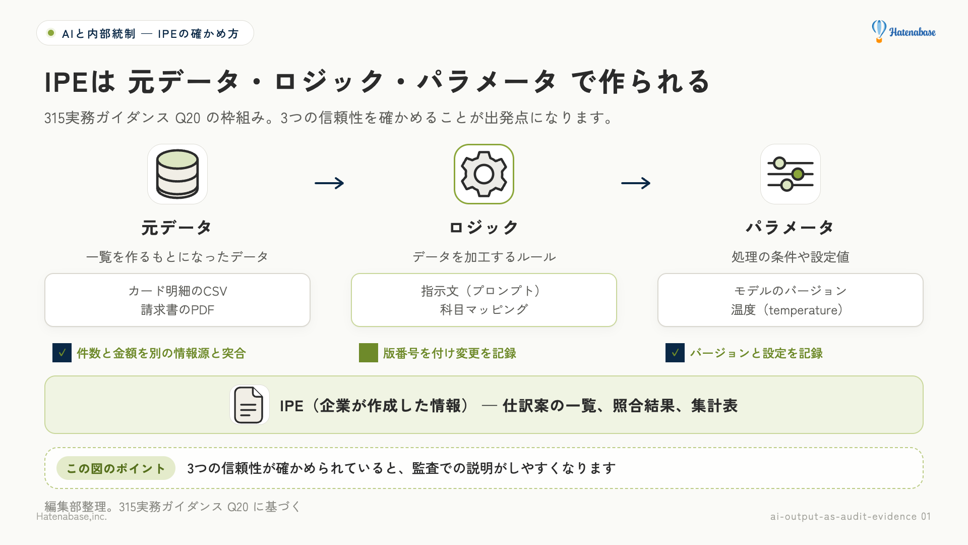 IPEの3要素（元データ・ロジック・パラメータ）を示す図。元データ（カード明細CSV）がロジック（指示文と科目マッピング）とパラメータ（モデルのバージョン・温度設定）を通って、IPE（仕訳案の一覧）になる流れ。それぞれに正確性・網羅性の確認が要る