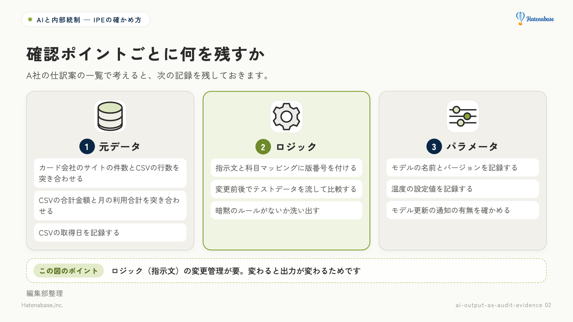 3つの確認ポイント（元データ・ロジック・パラメータ）ごとに、何を残すかを整理した図。元データは件数・金額の突合と取得日、ロジックは指示文の版番号と変更前後のテスト、パラメータはモデルのバージョンと温度設定の記録