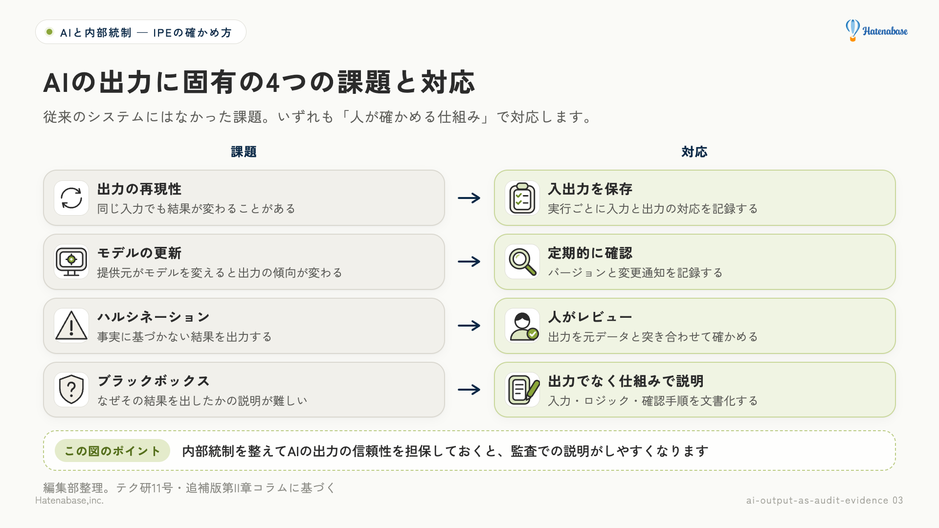 AIの出力に固有の4つの課題（再現性、モデル更新、ハルシネーション、ブラックボックス）と、それぞれへの対応を示す図。対応はいずれも「人が確かめる仕組み」に帰着する
