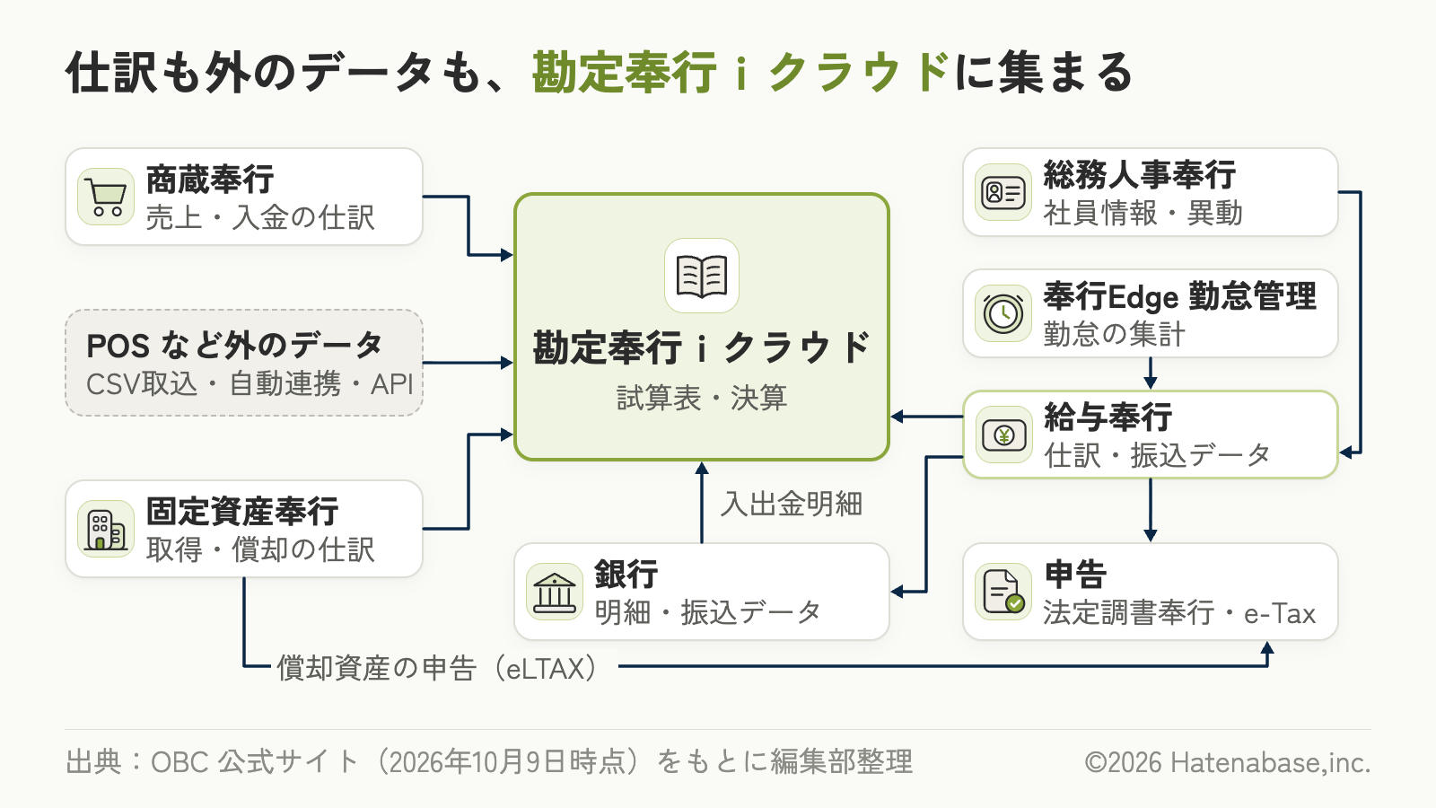 勘定奉行ｉクラウドを中心に、商蔵奉行・POS など外のデータ（CSV取込・自動連携・API）・固定資産奉行・給与奉行（総務人事奉行と勤怠管理は給与を通る）がつながり、銀行とは入出金明細と振込データ、申告へは給与と固定資産からつながる構成図
