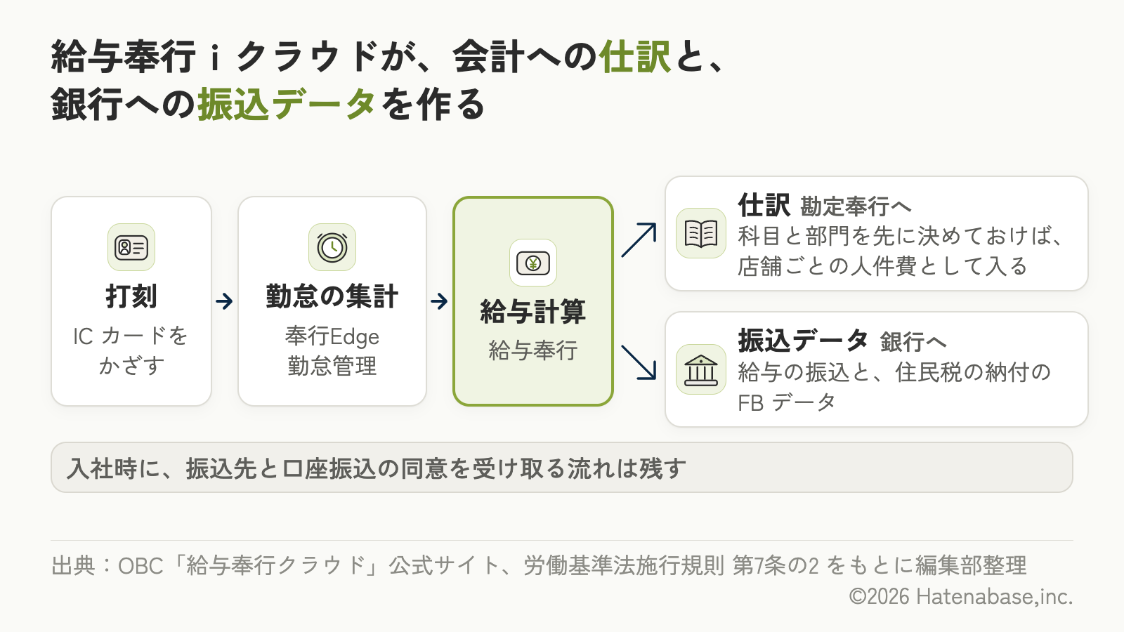打刻から勤怠の集計、給与計算へ進み、給与奉行ｉクラウドが勘定奉行への仕訳と、給与の振込・住民税の納付の振込データを作る流れ