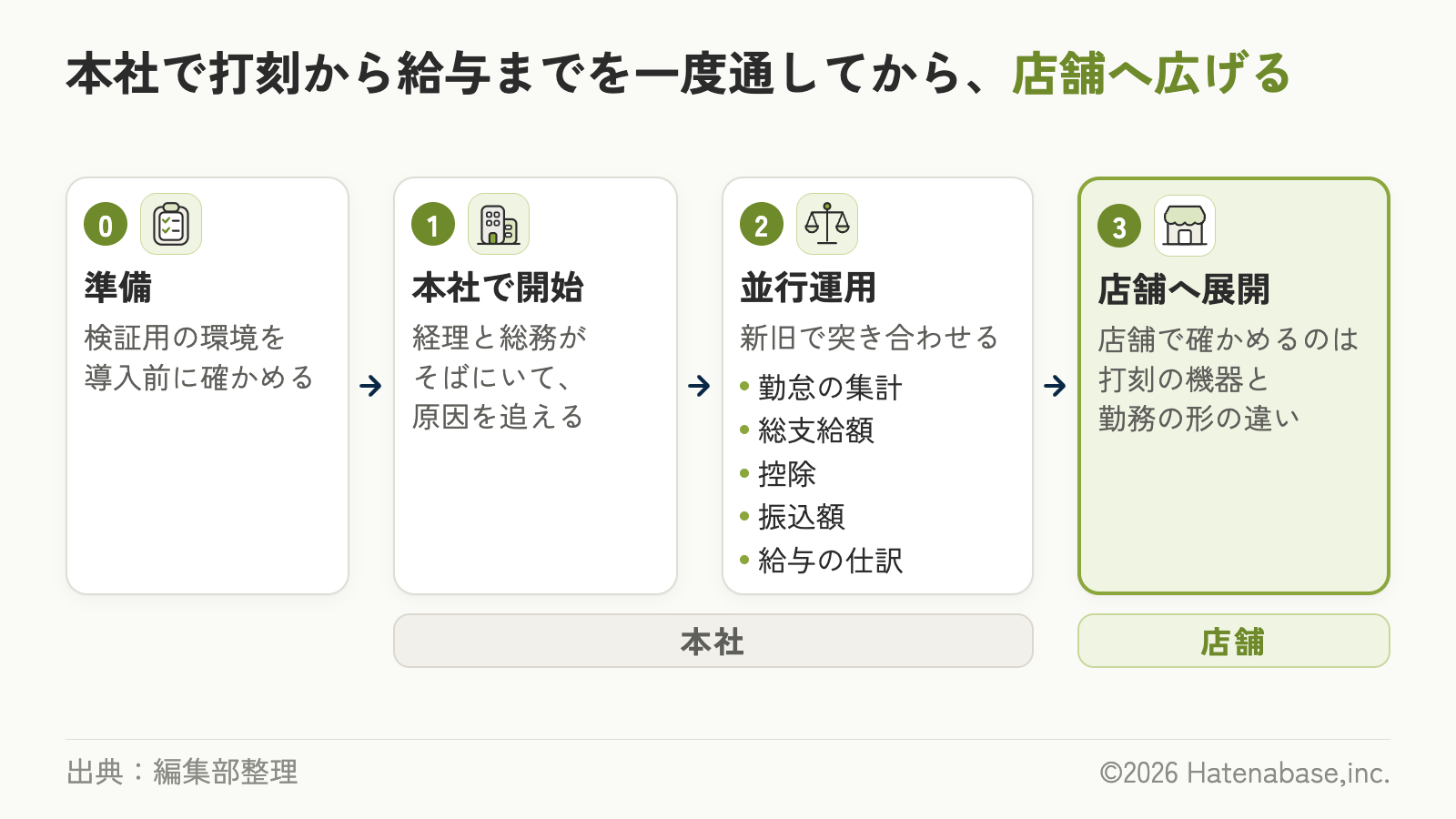 準備のあと、本社で開始と並行運用（新旧で5つの項目を突き合わせる）を行い、そのあと店舗へ展開する導入の順番