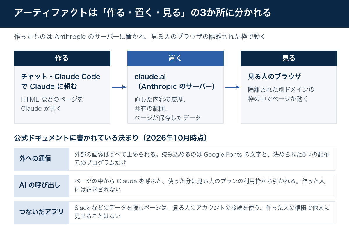 作る(チャットや Claude Code で頼む)、置く(claude.ai、Anthropic のサーバー)、見る(見る人のブラウザの隔離された枠)の3つの箱と矢印。下に外への通信、AI の呼び出し、つないだアプリの決まりを並べた図。