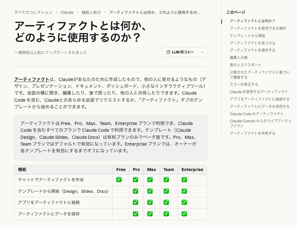 Anthropic ヘルプセンター日本語版「アーティファクトとは何か、どのように使用するのか?」の冒頭と、Free・Pro・Max・Team・Enterprise の機能比較表。