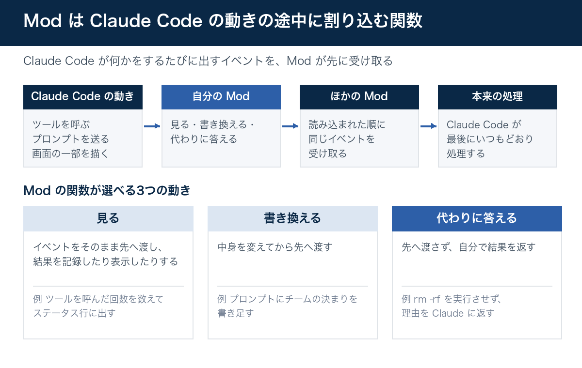 Claude Code の動きが、自分の Mod、ほかの Mod、Claude Code 本来の処理の順に渡る図。Mod が選べる動きは、見る、書き換える、代わりに答えるの3つ。