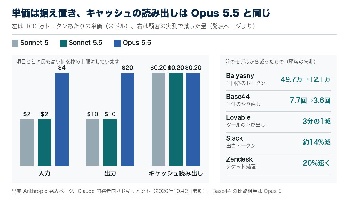 Sonnet 5.5・Sonnet 5・Opus 5.5 の入力・出力・キャッシュ読み出しの単価を並べ、主な顧客の実測でトークンや手順がどれだけ減ったかを示した図