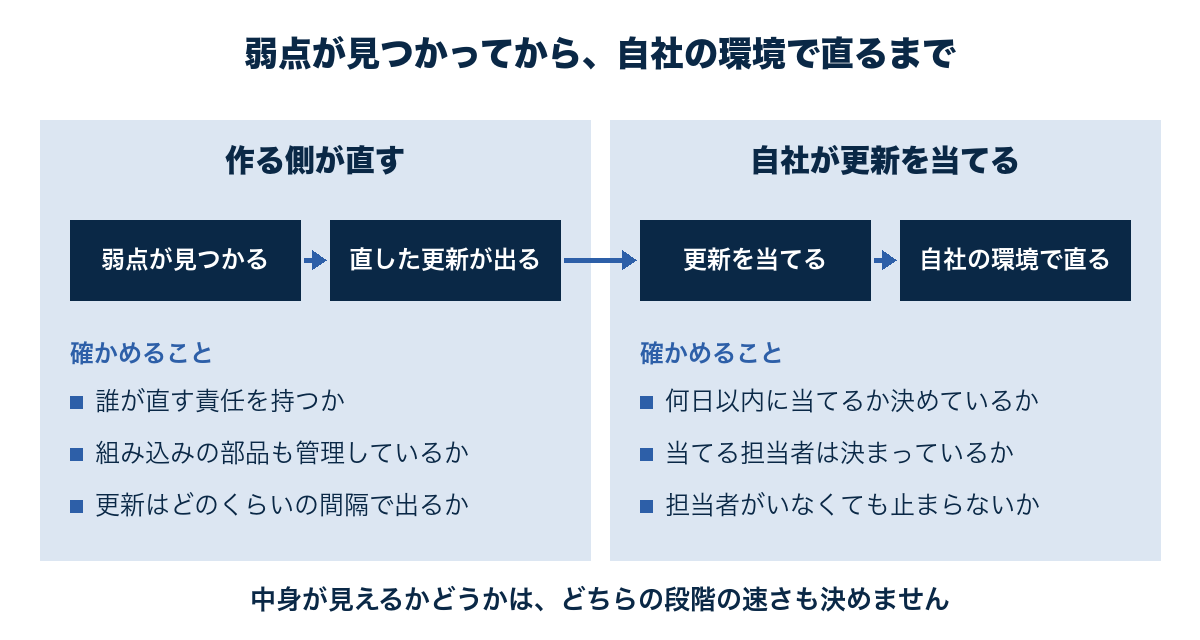 弱点が見つかってから自社で直るまでの流れ。作る側が直す段階と、自社が更新を当てる段階の2つを示した図