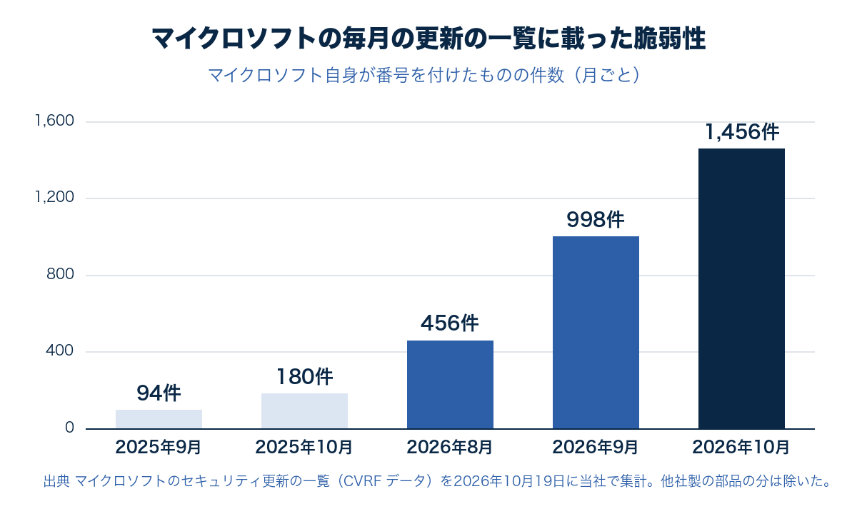 マイクロソフトの更新の一覧に載った、マイクロソフト自身が番号を付けた脆弱性の月別件数。2025年9月94件、10月180件、2026年8月456件、9月998件、10月1,456件の棒グラフ
