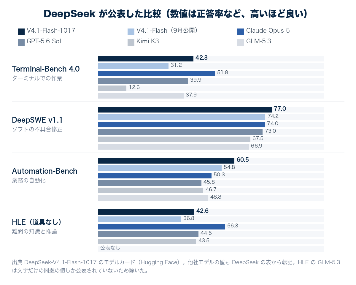 DeepSeek-V4.1-Flash-1017、9月公開の V4.1-Flash、Claude Opus 5、GPT-5.6 Sol、Kimi K3、GLM-5.3 の Terminal-Bench 4.0・DeepSWE v1.1・Automation-Bench・HLE の点数を並べた棒グラフ