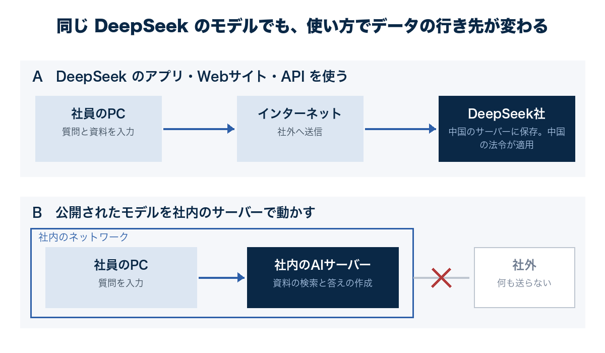 DeepSeek のアプリや API を使うと質問と資料が中国のサーバーに送られ、社内のサーバーでモデルを動かすと社外に何も送らないことを示した図