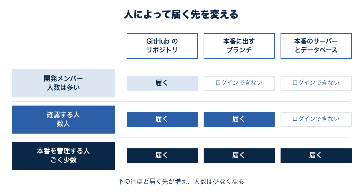 開発メンバーは GitHub のリポジトリまで、確認者は本番に出すコードの取り込みまで、少数の管理者だけが本番のサーバーとデータベースまで届くことを示した図