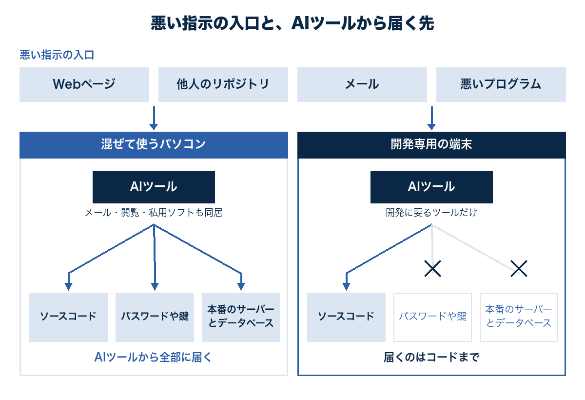 Webページ、他人のリポジトリ、メール、悪いプログラムの4つの入口から、開発者のパソコンで動くAIツールに悪い指示が届き、ソースコード・鍵・本番サーバーに届いてしまう流れを示した図