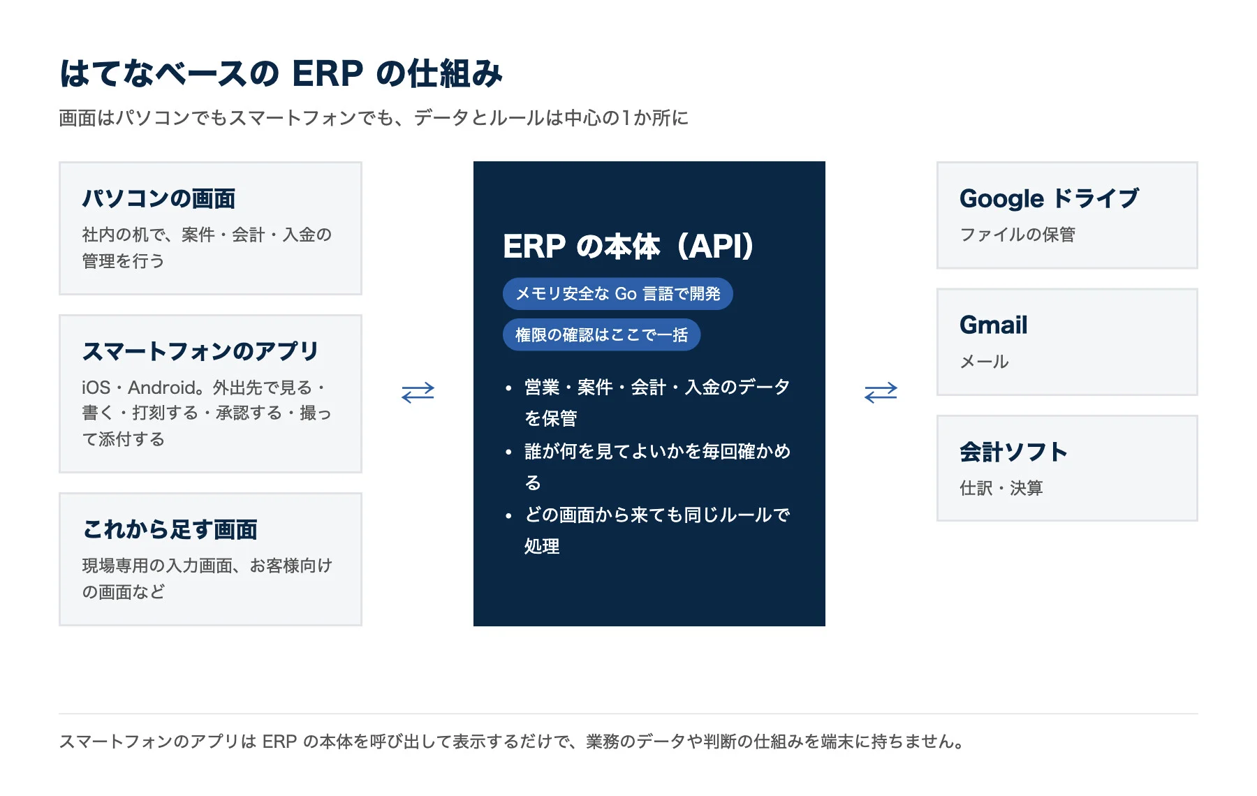 はてなベースの ERP の仕組みの図。中央に ERP の本体（API）があり、メモリ安全な Go 言語で開発、権限の確認はここで一括と書かれている。左にパソコンの画面、スマートフォンのアプリ（iOS・Android）、これから足す画面が並び、右に Google ドライブ、Gmail、会計ソフトが並ぶ。それぞれ本体と矢印でつながっている